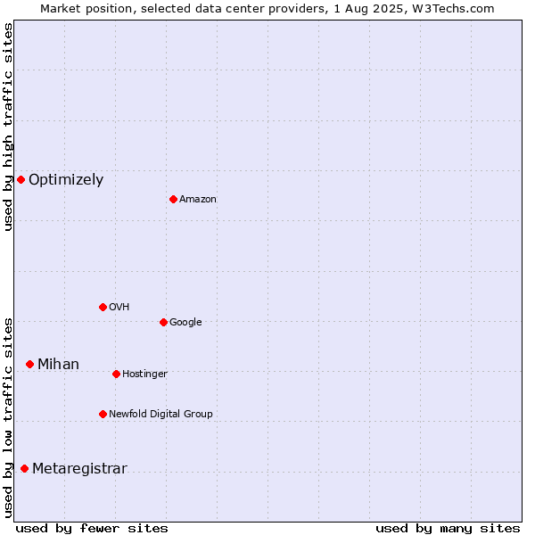 Market position of Mihan vs. Metaregistrar vs. Optimizely