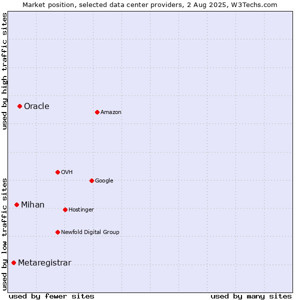 Market position of Oracle vs. Mihan vs. Metaregistrar