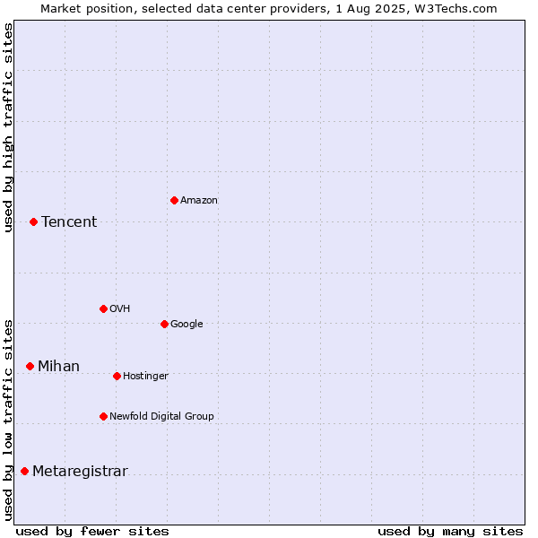 Market position of Tencent vs. Mihan vs. Metaregistrar