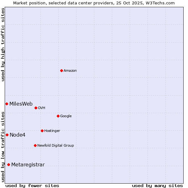 Market position of Metaregistrar vs. Node4 vs. MilesWeb