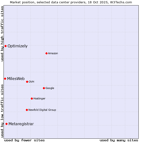 Market position of Metaregistrar vs. Optimizely vs. MilesWeb