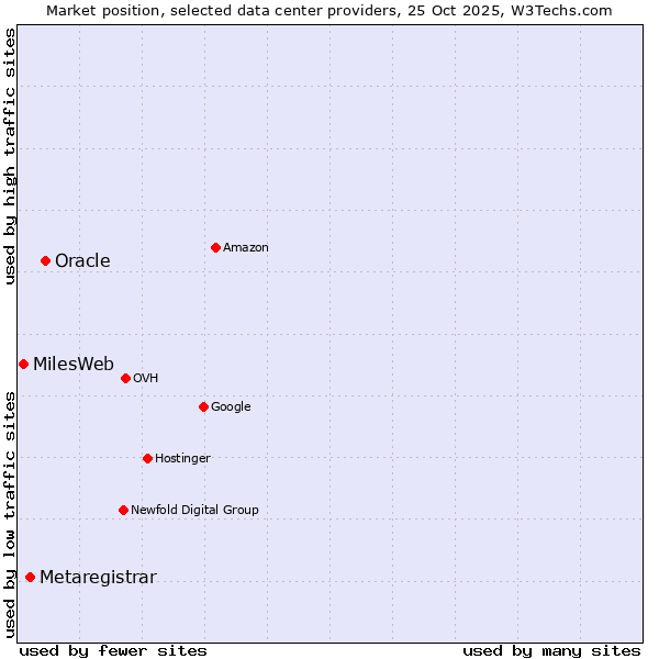 Market position of Oracle vs. Metaregistrar vs. MilesWeb