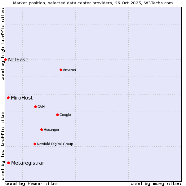 Market position of Metaregistrar vs. MiroHost vs. NetEase
