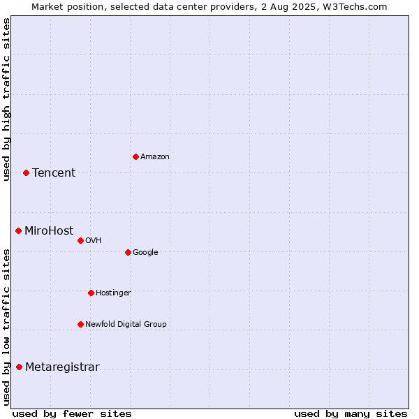 Market position of Tencent vs. Metaregistrar vs. MiroHost