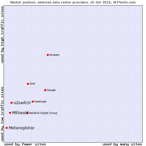 Market position of o2switch vs. Mittwald vs. Metaregistrar