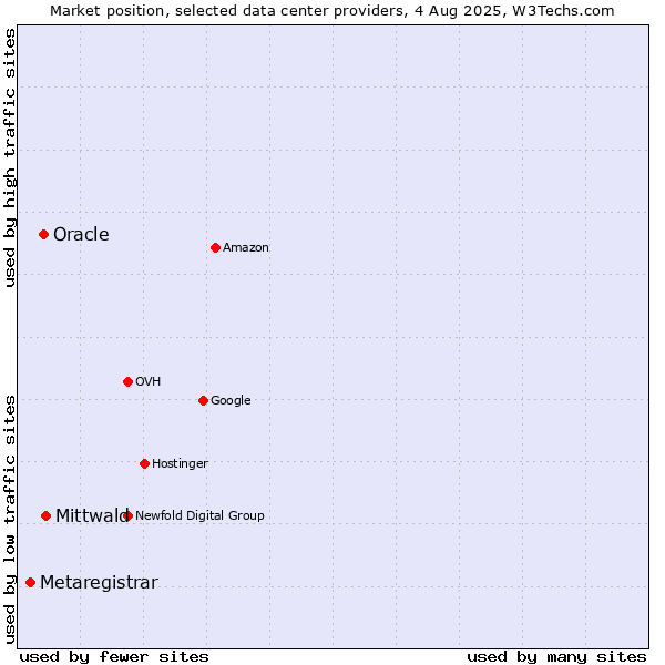 Market position of Mittwald vs. Oracle vs. Metaregistrar