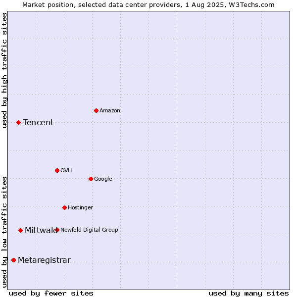 Market position of Mittwald vs. Tencent vs. Metaregistrar