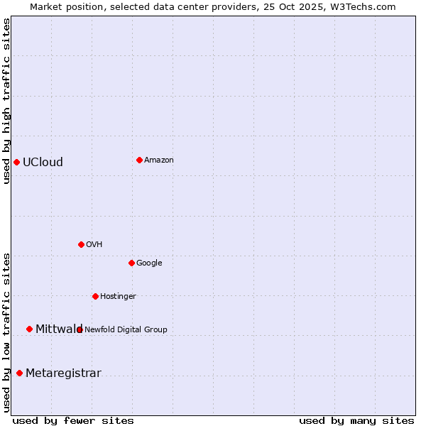 Market position of Mittwald vs. Metaregistrar vs. UCloud
