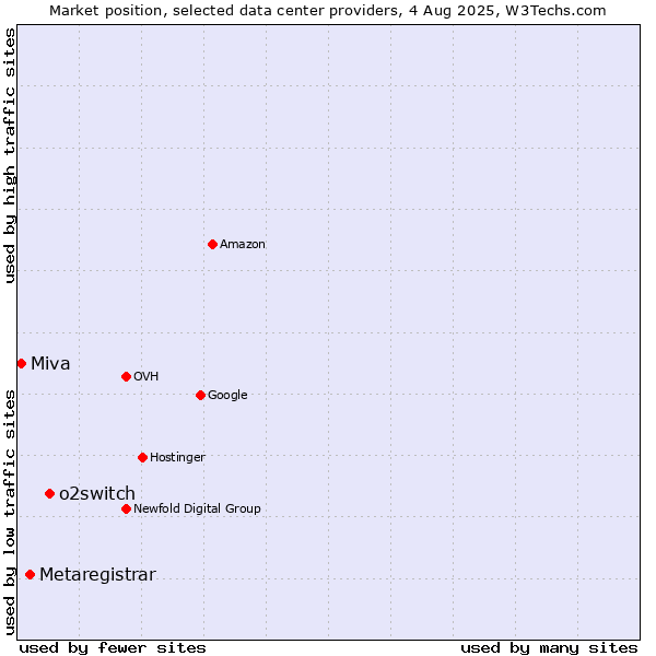 Market position of o2switch vs. Metaregistrar vs. Miva