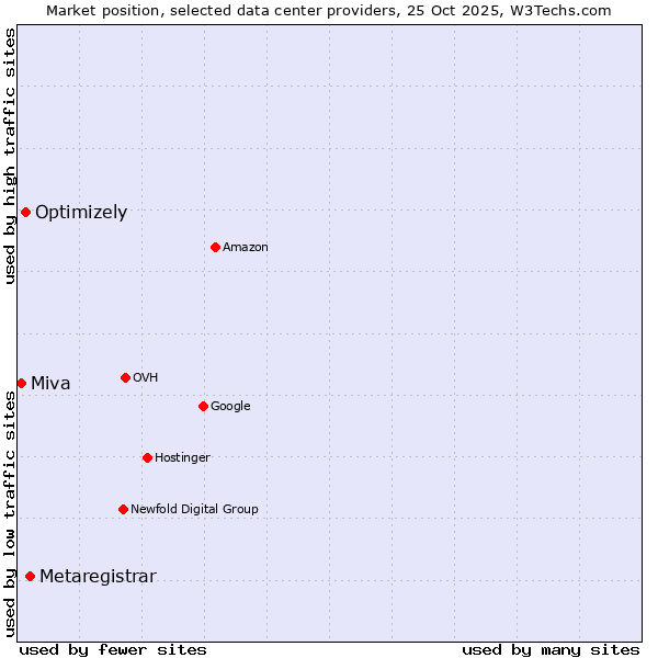 Market position of Metaregistrar vs. Optimizely vs. Miva