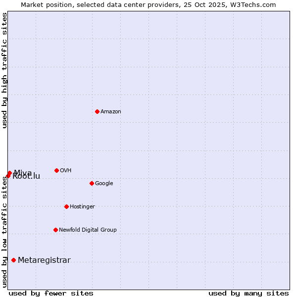 Market position of Metaregistrar vs. Miva vs. Root.lu