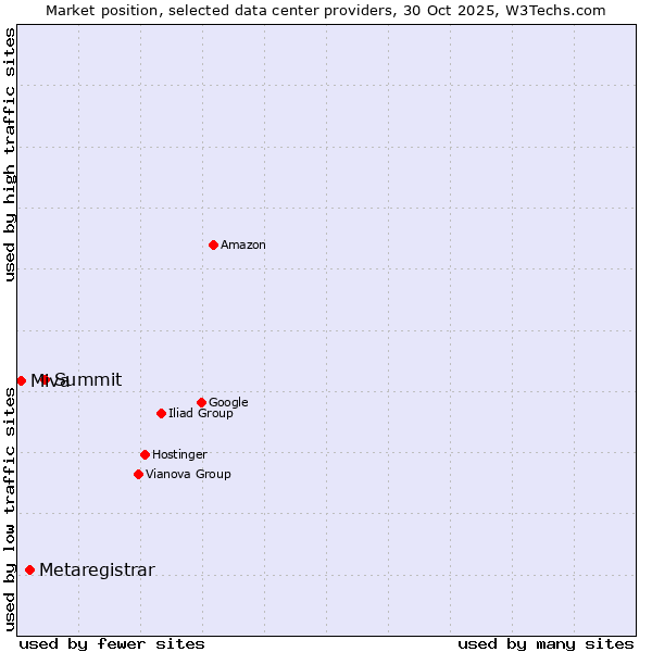 Market position of Summit vs. Metaregistrar vs. Miva