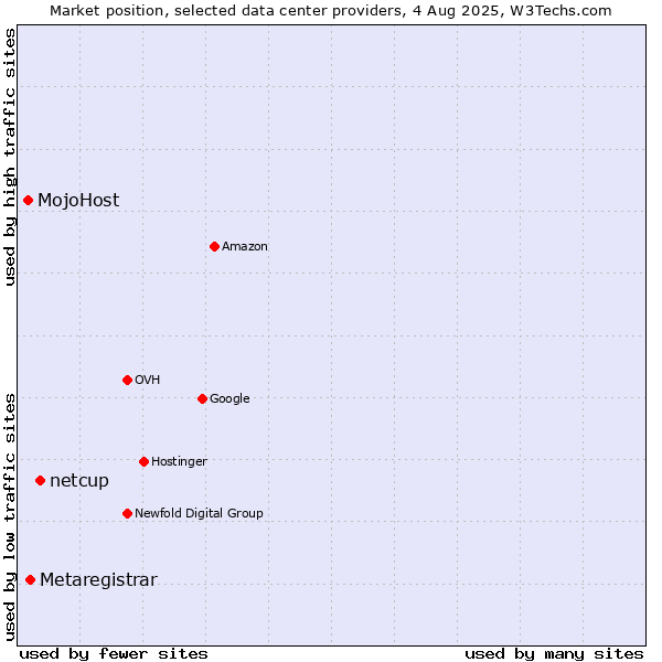 Market position of netcup vs. Metaregistrar vs. MojoHost