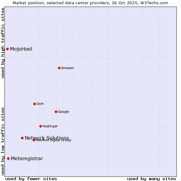 Market position of Network Solutions vs. Metaregistrar vs. MojoHost