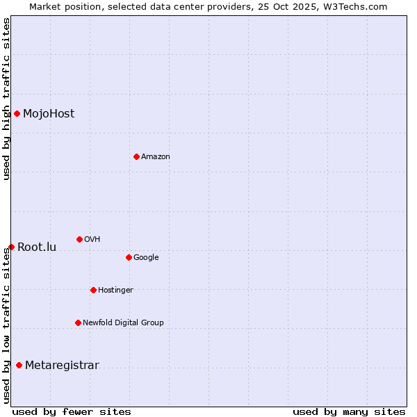 Market position of Metaregistrar vs. MojoHost vs. Root.lu