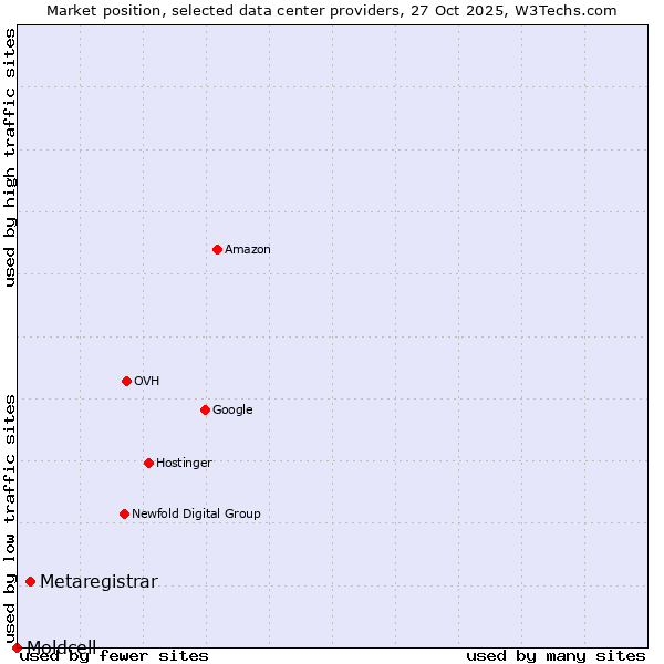 Market position of Metaregistrar vs. Moldcell