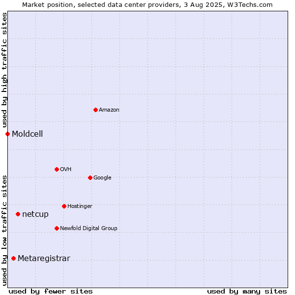 Market position of netcup vs. Metaregistrar vs. Moldcell