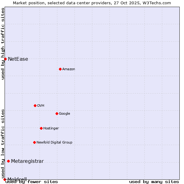 Market position of Metaregistrar vs. NetEase vs. Moldcell