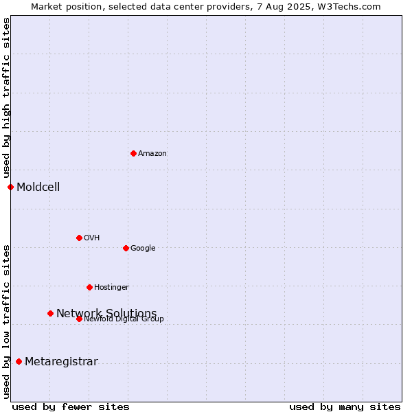 Market position of Network Solutions vs. Metaregistrar vs. Moldcell