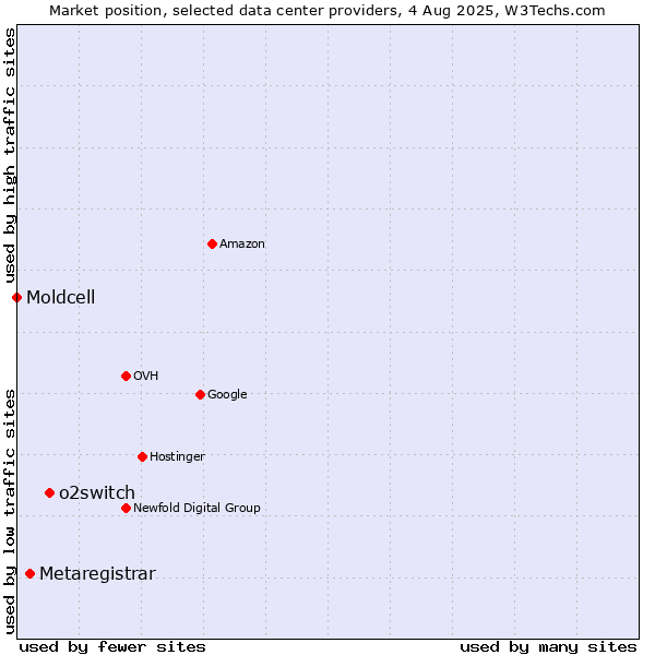 Market position of o2switch vs. Metaregistrar vs. Moldcell