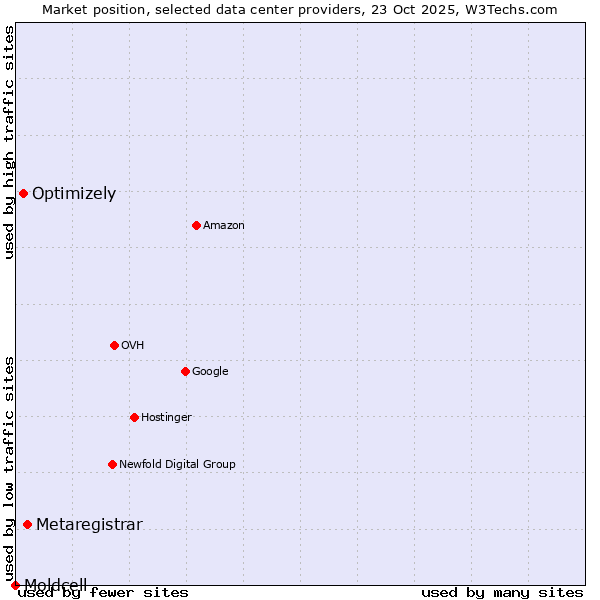 Market position of Metaregistrar vs. Optimizely vs. Moldcell