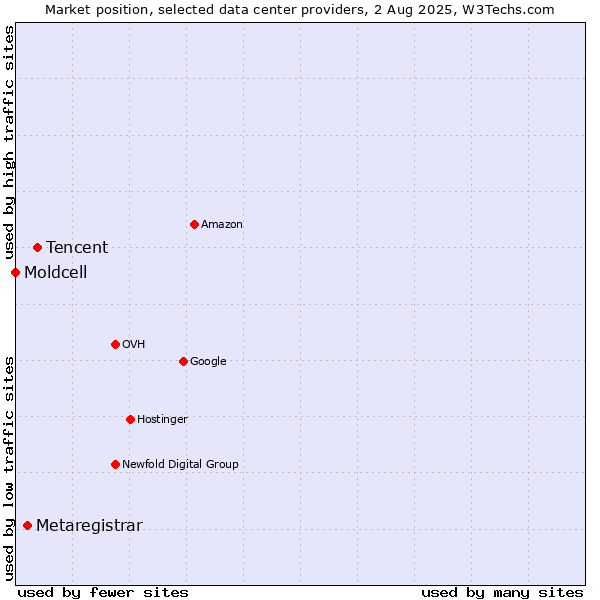 Market position of Tencent vs. Metaregistrar vs. Moldcell