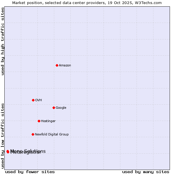Market position of Metaregistrar vs. Mono Solutions