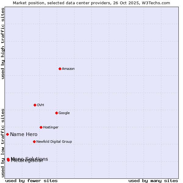 Market position of Metaregistrar vs. Mono Solutions vs. Name Hero