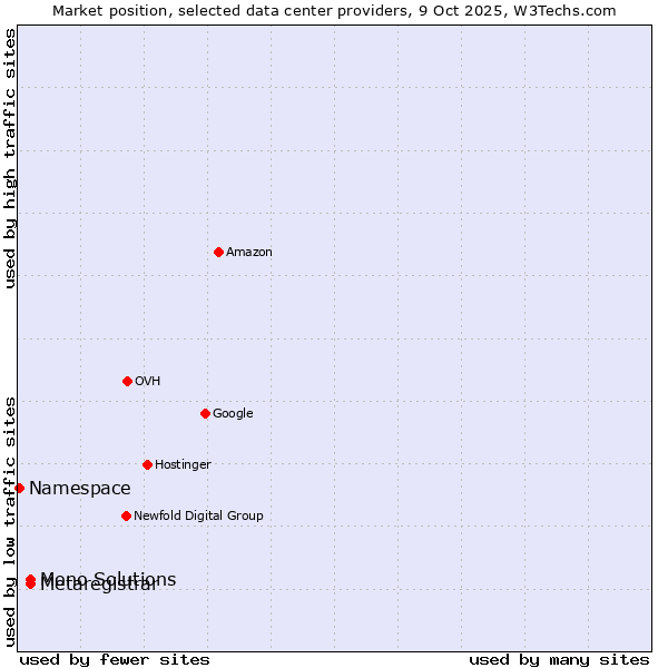 Market position of Metaregistrar vs. Mono Solutions vs. Namespace