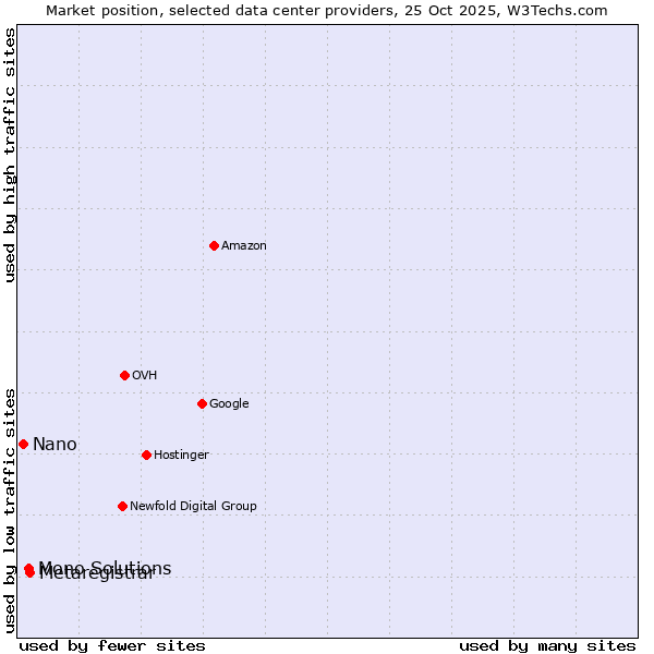 Market position of Metaregistrar vs. Mono Solutions vs. Nano