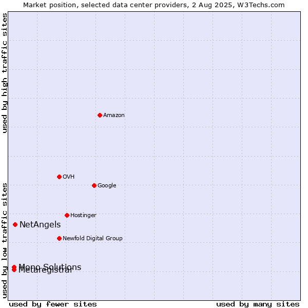 Market position of NetAngels vs. Metaregistrar vs. Mono Solutions