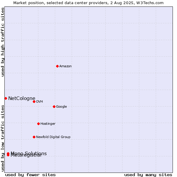 Market position of Metaregistrar vs. Mono Solutions vs. NetCologne