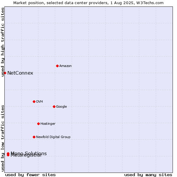 Market position of Metaregistrar vs. Mono Solutions vs. NetConnex