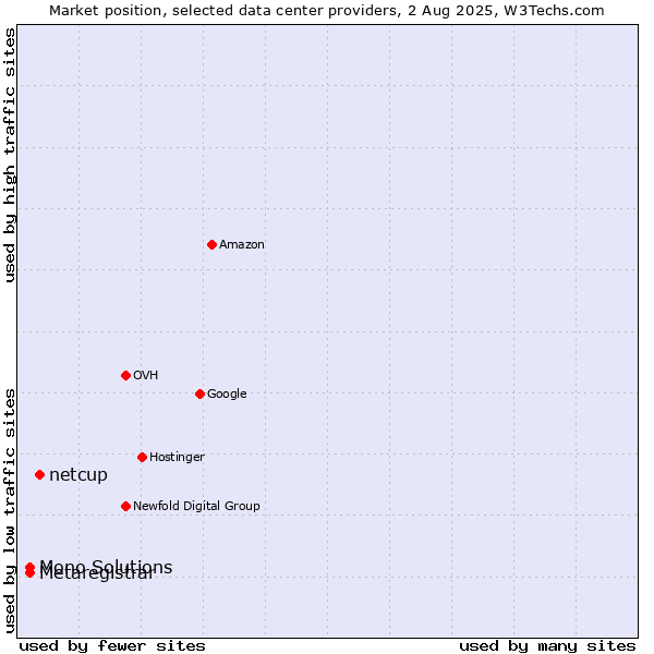 Market position of netcup vs. Metaregistrar vs. Mono Solutions