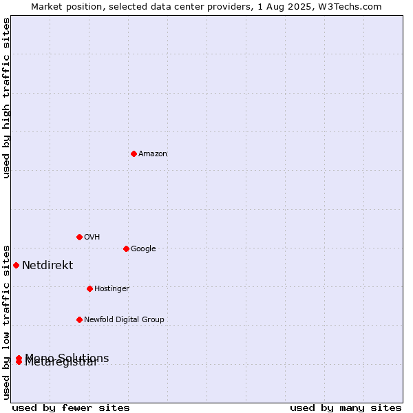 Market position of Metaregistrar vs. Mono Solutions vs. Netdirekt