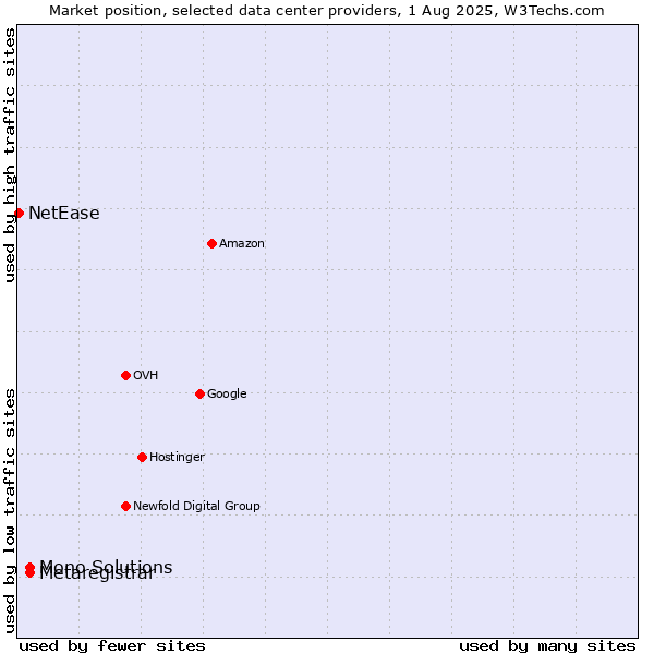Market position of Metaregistrar vs. Mono Solutions vs. NetEase