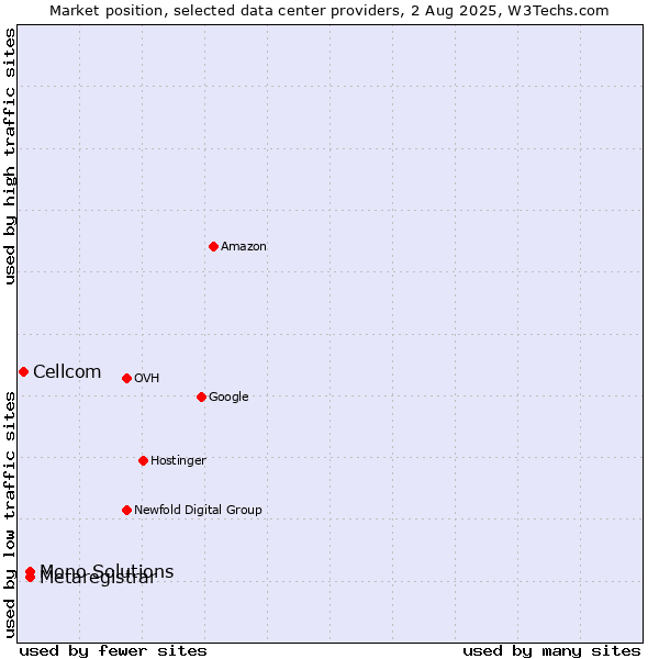 Market position of Metaregistrar vs. Mono Solutions vs. Cellcom