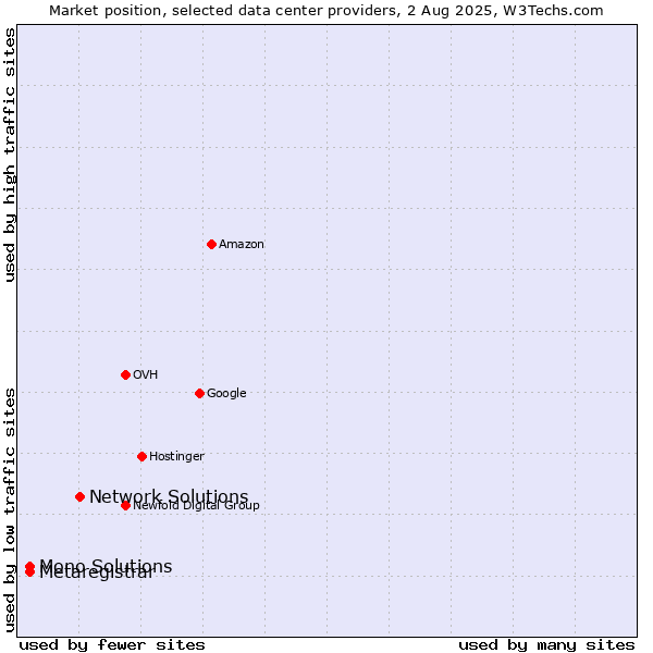 Market position of Network Solutions vs. Metaregistrar vs. Mono Solutions