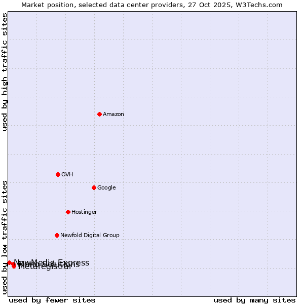 Market position of Metaregistrar vs. Mono Solutions vs. NewMedia Express