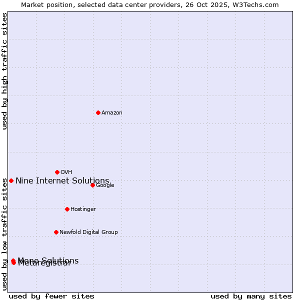Market position of Metaregistrar vs. Mono Solutions vs. Nine Internet Solutions