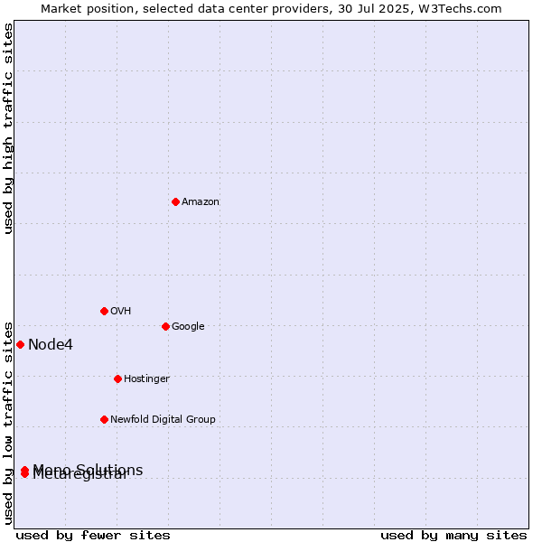 Market position of Metaregistrar vs. Mono Solutions vs. Node4