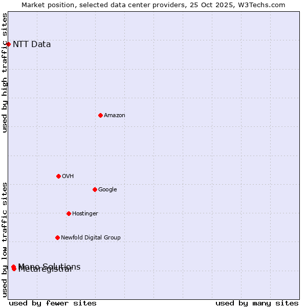 Market position of Metaregistrar vs. Mono Solutions vs. NTT Data