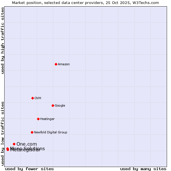 Market position of One.com vs. Metaregistrar vs. Mono Solutions