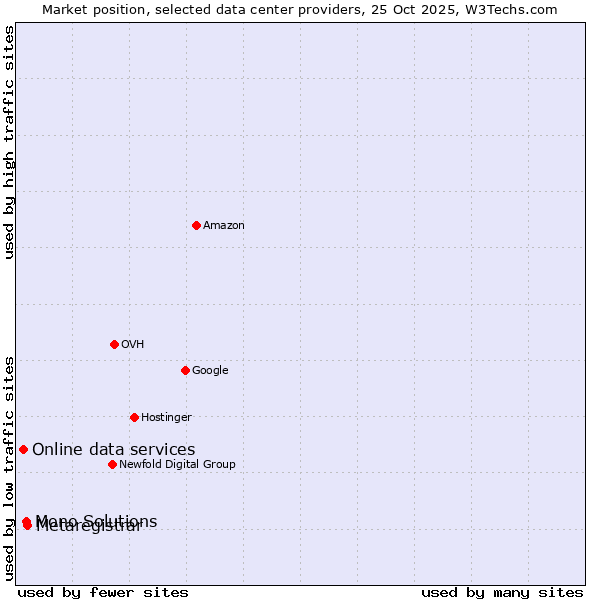 Market position of Metaregistrar vs. Mono Solutions vs. Online data services