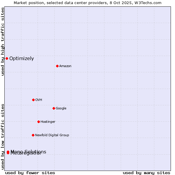 Market position of Metaregistrar vs. Mono Solutions vs. Optimizely