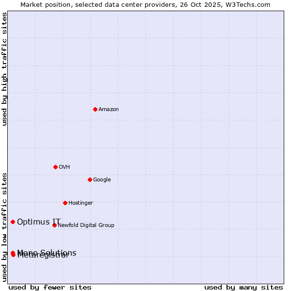 Market position of Metaregistrar vs. Mono Solutions vs. Optimus IT