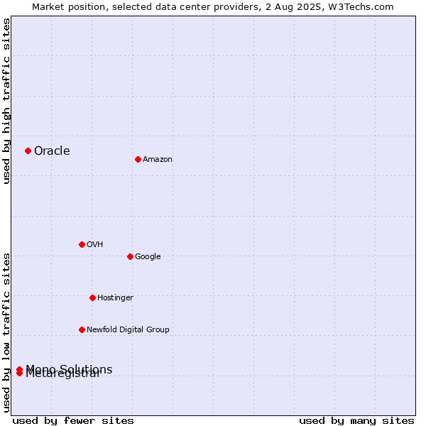 Market position of Oracle vs. Metaregistrar vs. Mono Solutions