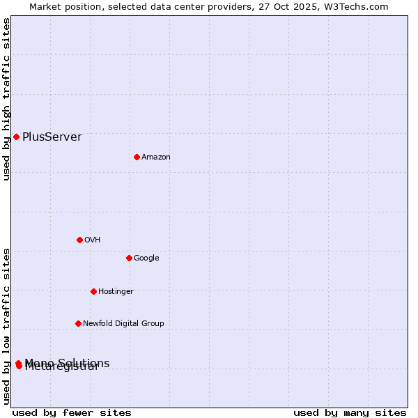 Market position of Metaregistrar vs. Mono Solutions vs. PlusServer