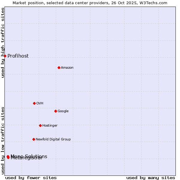 Market position of Metaregistrar vs. Mono Solutions vs. Profihost
