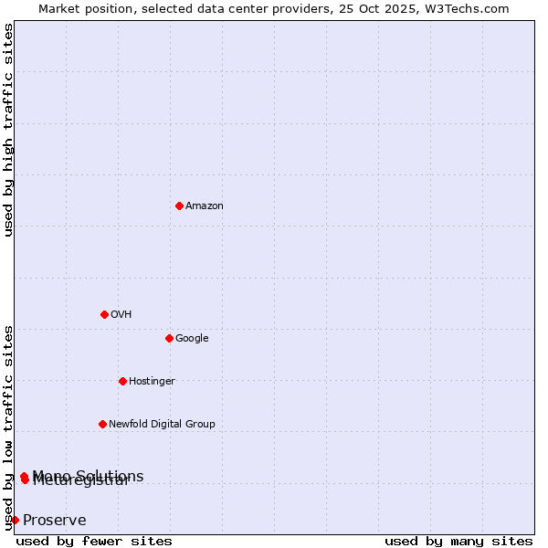Market position of Metaregistrar vs. Mono Solutions vs. Proserve